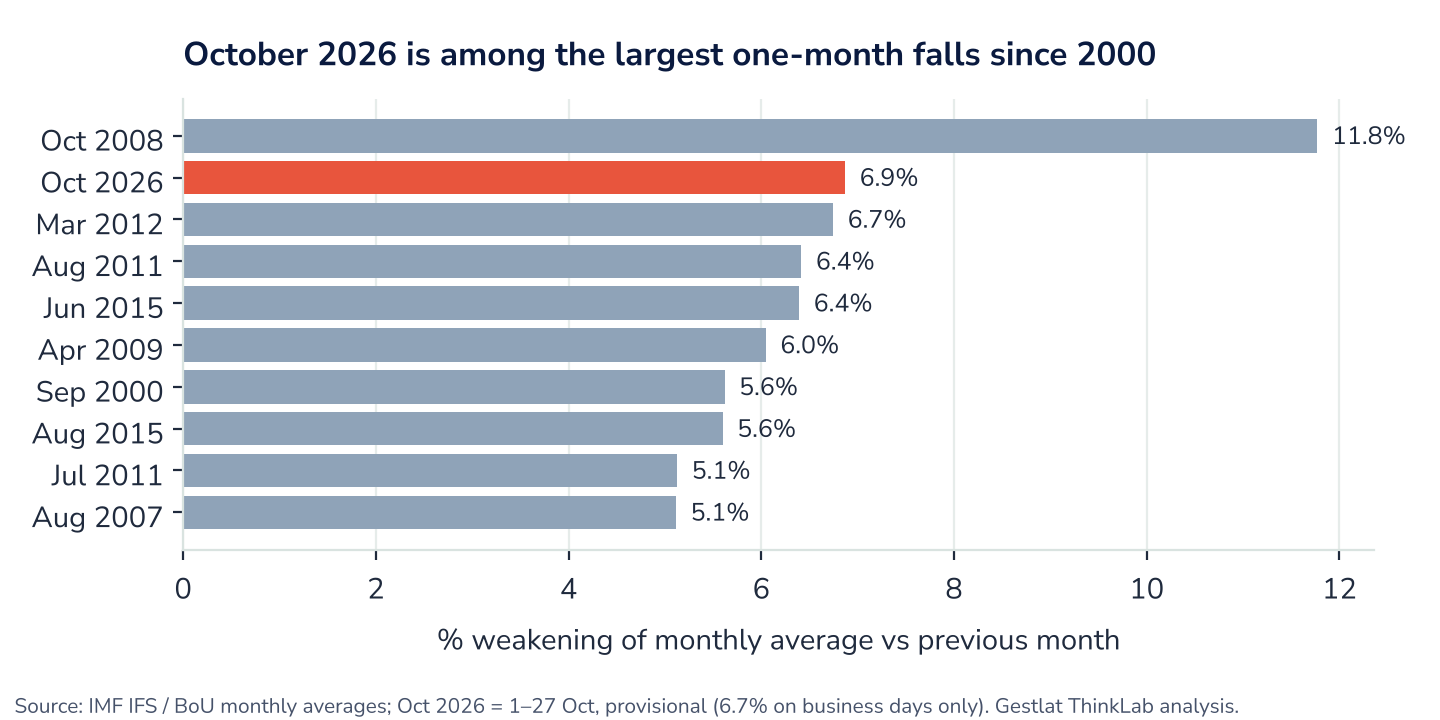 Figure 2. Largest one-month falls of the shilling since 2000, monthly averages. October 2026 covers 1 to 27 October and is provisional (6.7% on business days only).