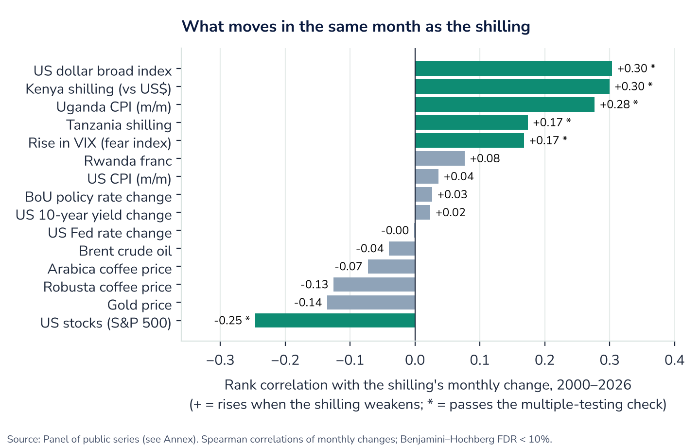 Figure 7. Rank correlation of each factor's monthly change with the shilling's monthly change, 2000 to 2026 (dollar index from 2006, Uganda CPI and policy rate from 2016 to 2017).