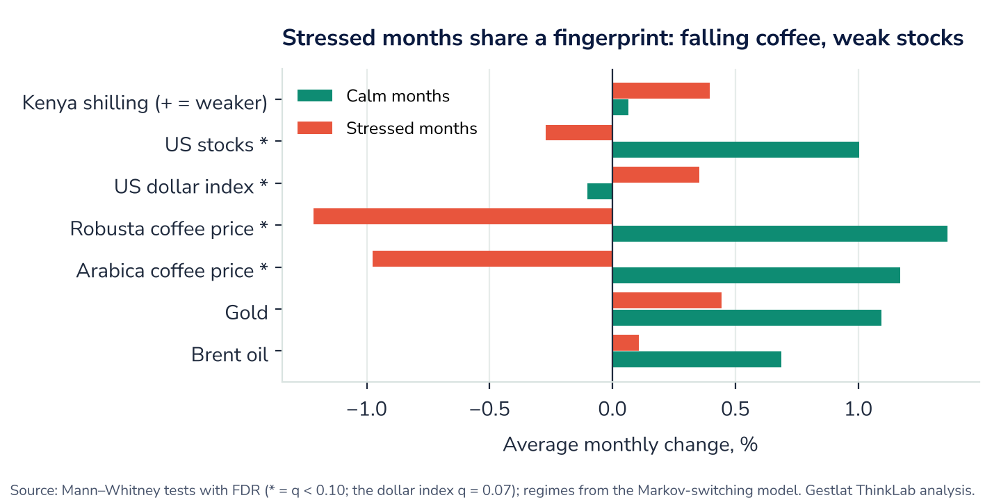 Figure 10. Average monthly change of each factor in stressed and calm months, 2000 to 2026 (* = difference passes the multiple-testing check, q < 0.10).