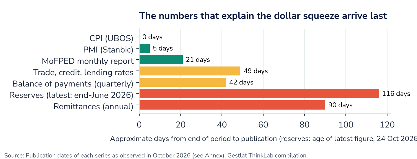 Figure 14. How long after each period's end the official figures appeared, as observed in October 2026.