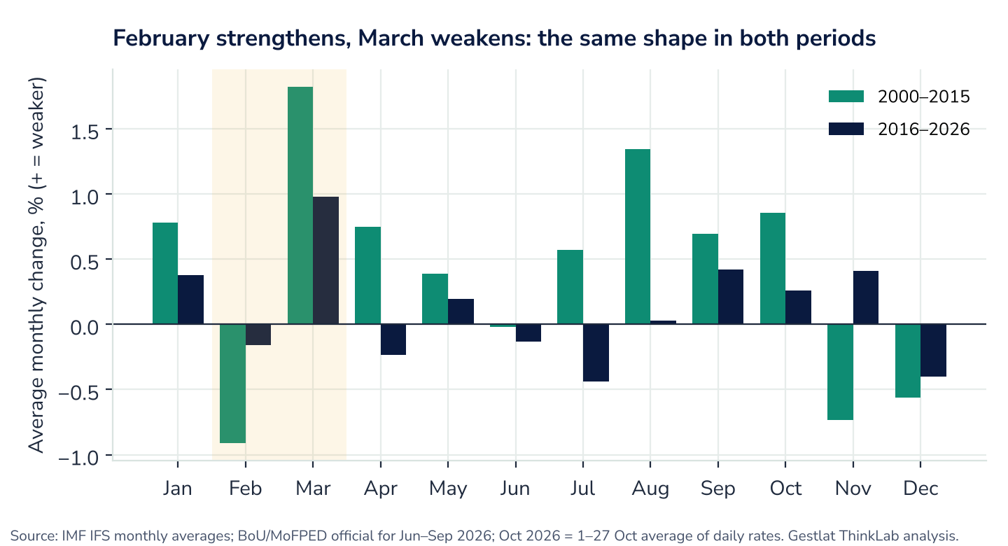 Figure 5. Average monthly change by calendar month, 2000 to 2015 and 2016 to 2026. Positive = shilling weaker.