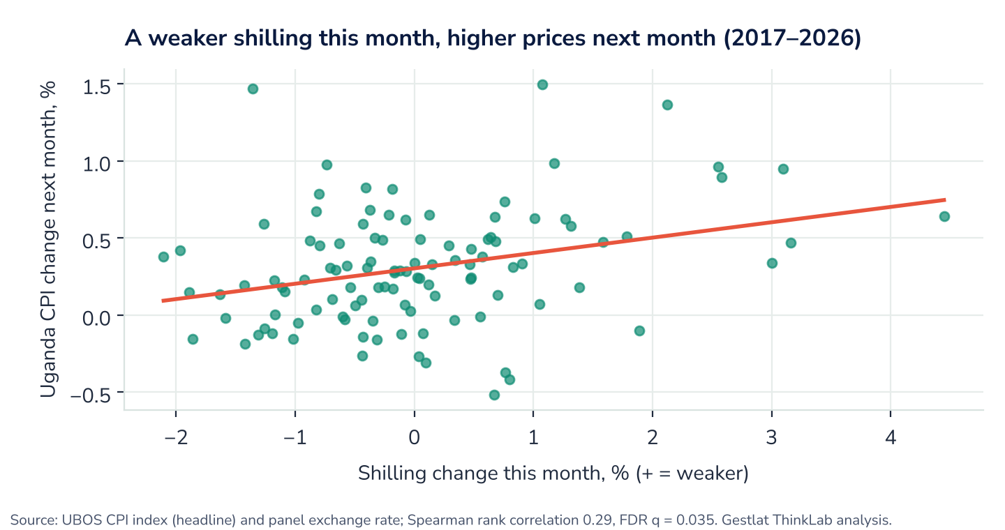 Figure 11. Shilling change in one month against Uganda CPI change the following month, July 2017 to August 2026.