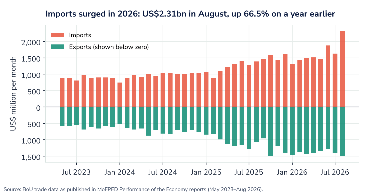 Figure 13. Monthly merchandise imports and exports, May 2023 to August 2026, US$ million.
