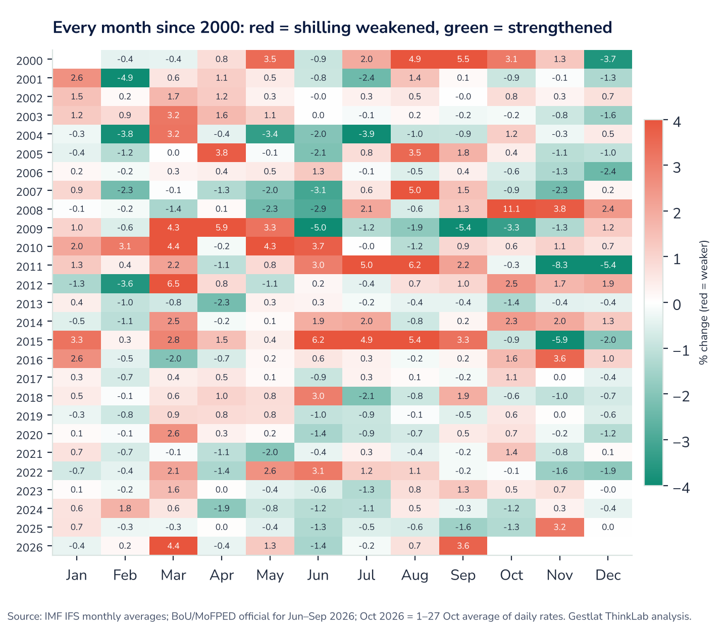 Figure 6. Monthly change in the shilling for every month since 2000. Red = weaker, green = stronger. Values in %.