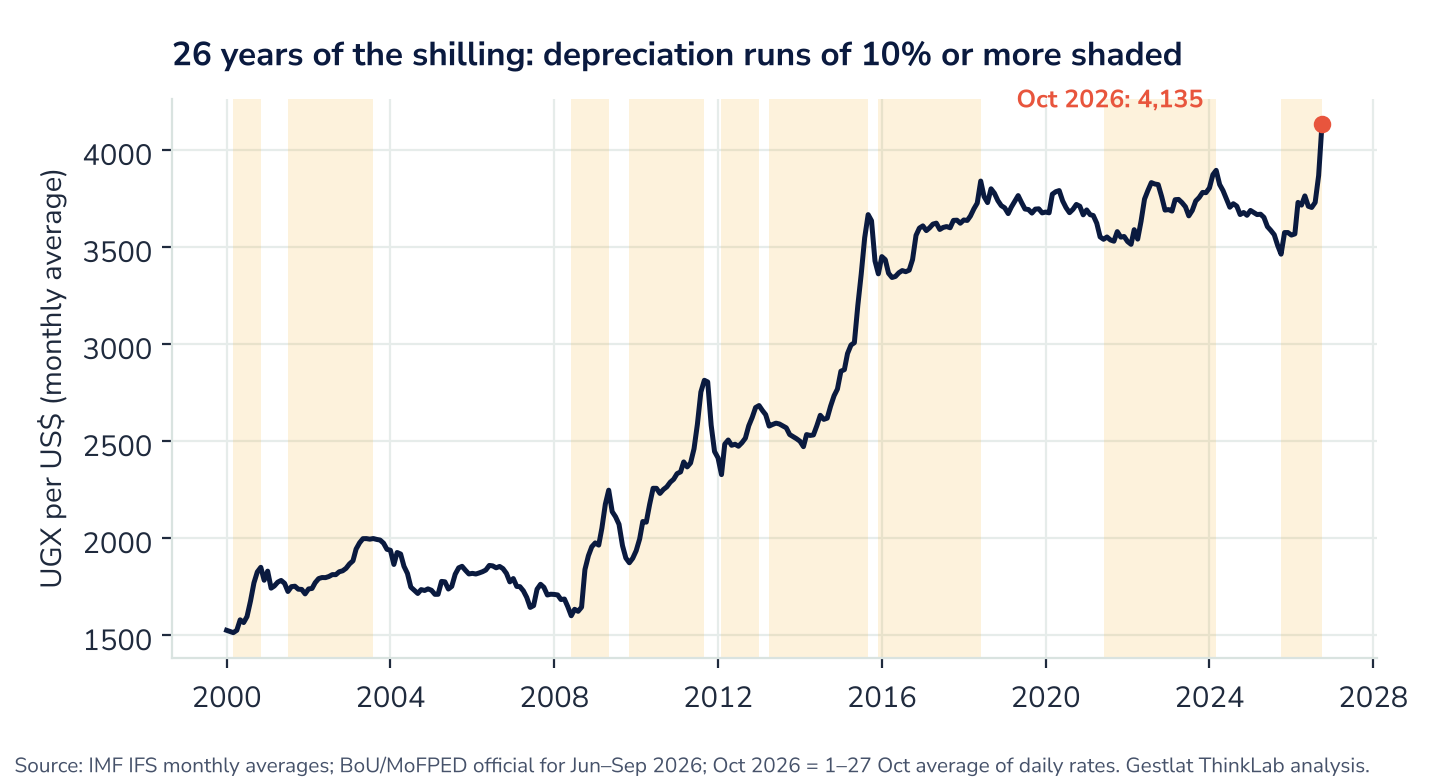 Figure 1. UGX per US dollar, monthly average, 2000 to October 2026 (October = 1 to 27 October). Shaded: depreciation runs of 10% or more.
