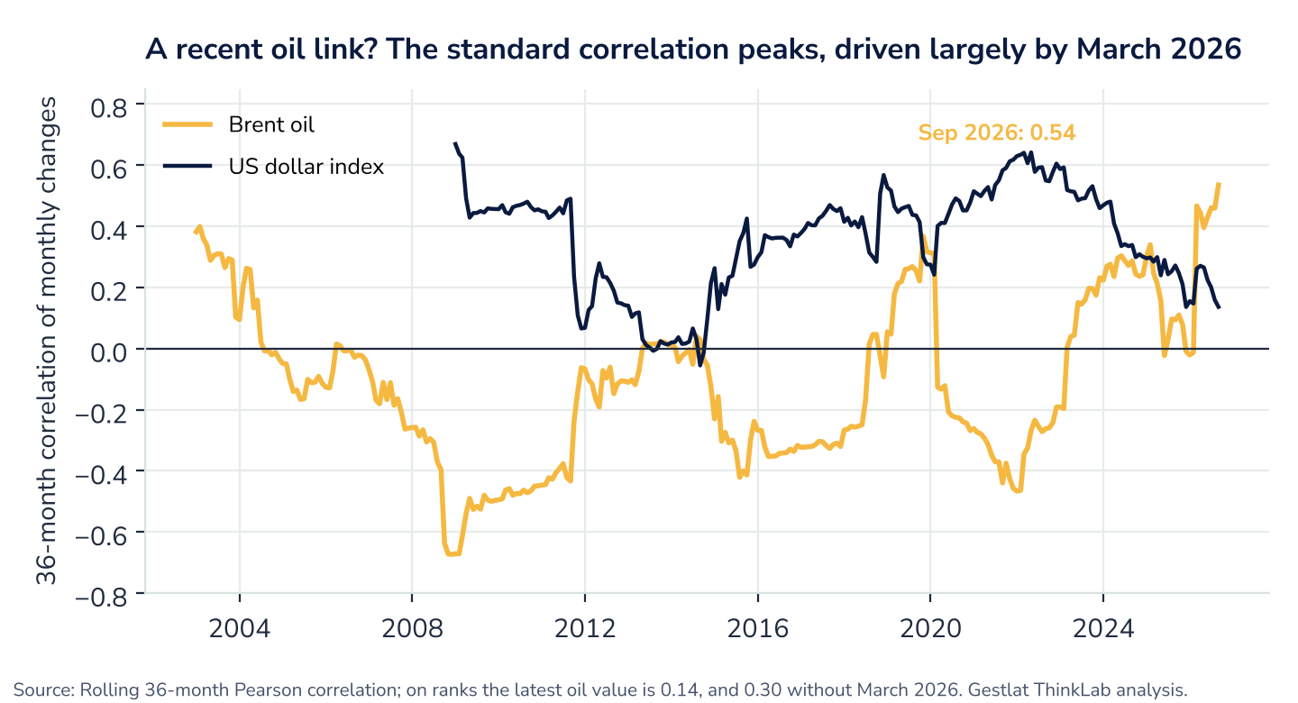 Figure 8. Rolling 36-month standard (Pearson) correlation between monthly changes in the shilling and in Brent crude and the US dollar index. The latest oil value rests largely on March 2026.