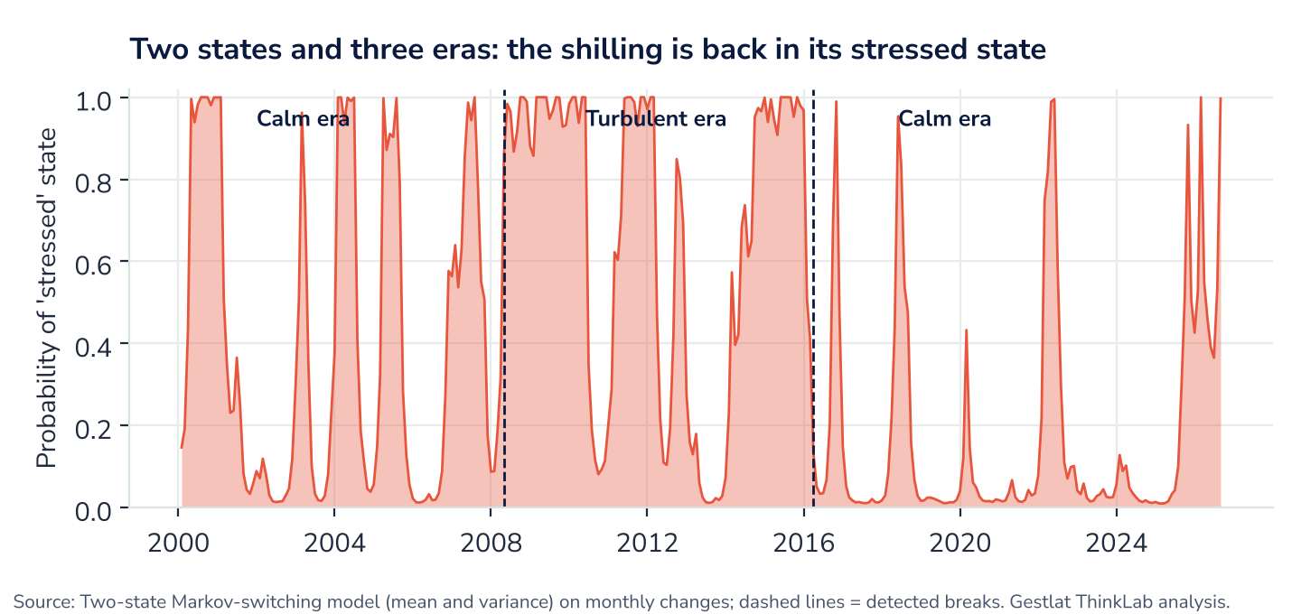 Figure 4. Probability that each month belongs to the stressed state; dashed lines mark the two detected breaks in behaviour.