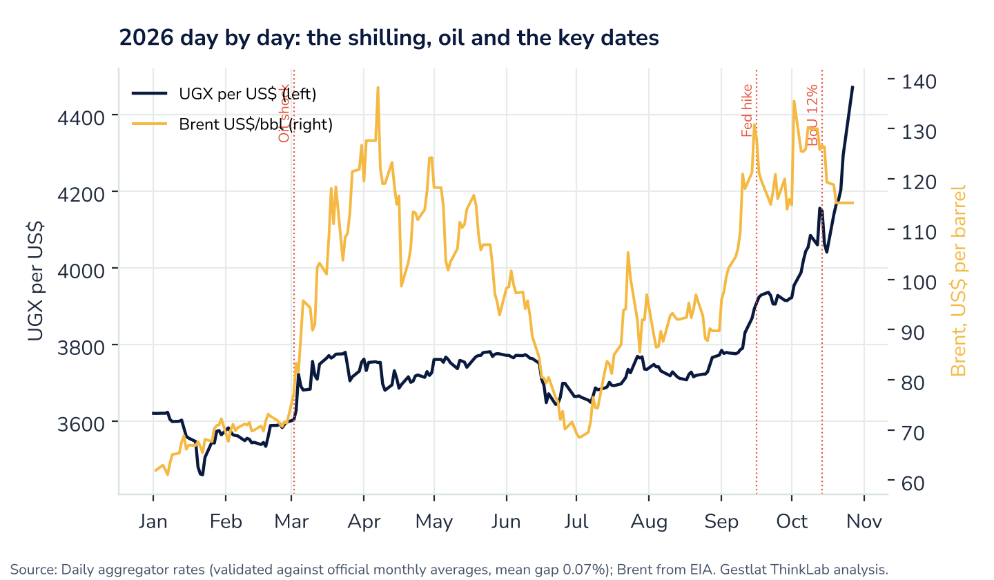 Figure 9. Daily shilling rate and Brent crude, January to 27 October 2026, with key dates.