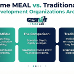 Real-Time MEAL vs. Traditional M&E: What Development Organizations Are Missing